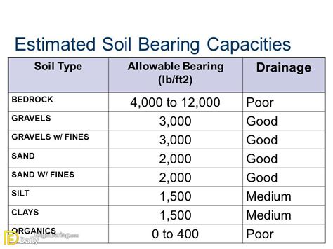 5 31. . Calculation of safe bearing capacity of soil from n value xls